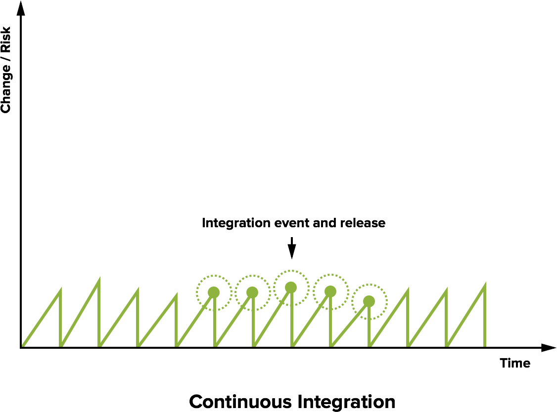 Continuous Integration
